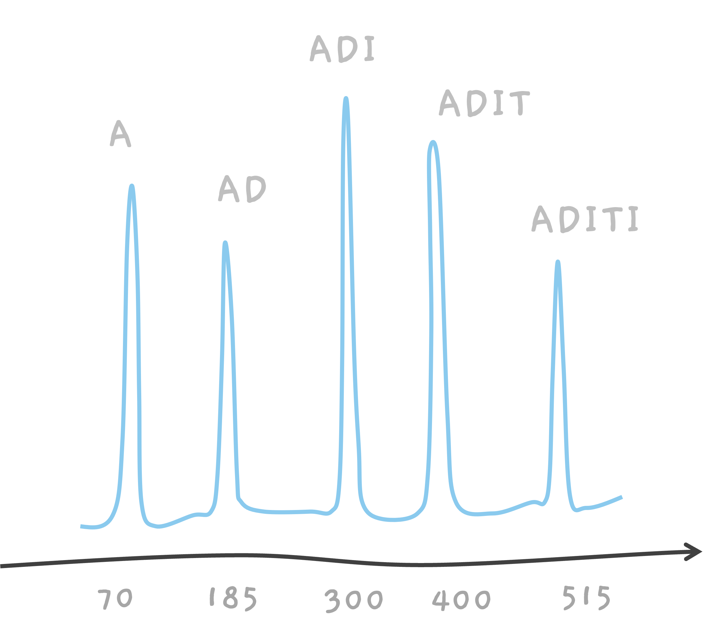 Peptide De novo sequencing